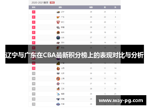 辽宁与广东在CBA最新积分榜上的表现对比与分析 辽宁与广东在CBA最新积分榜上的表现对比与分析